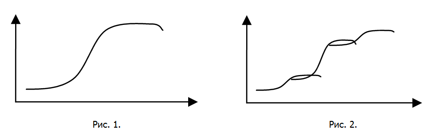 процесс можно представить в виде S-кривой